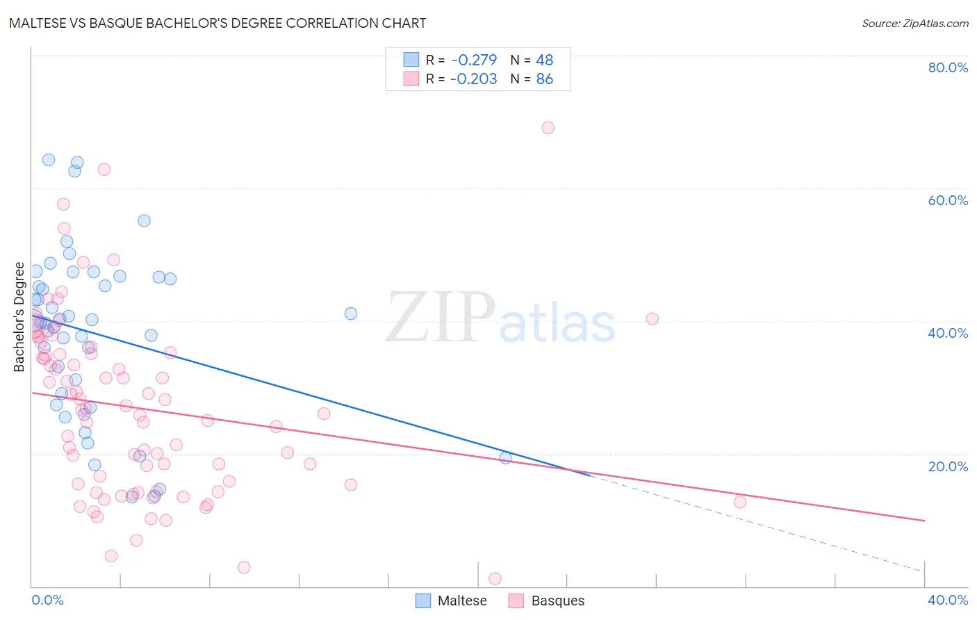 Maltese vs Basque Bachelor's Degree