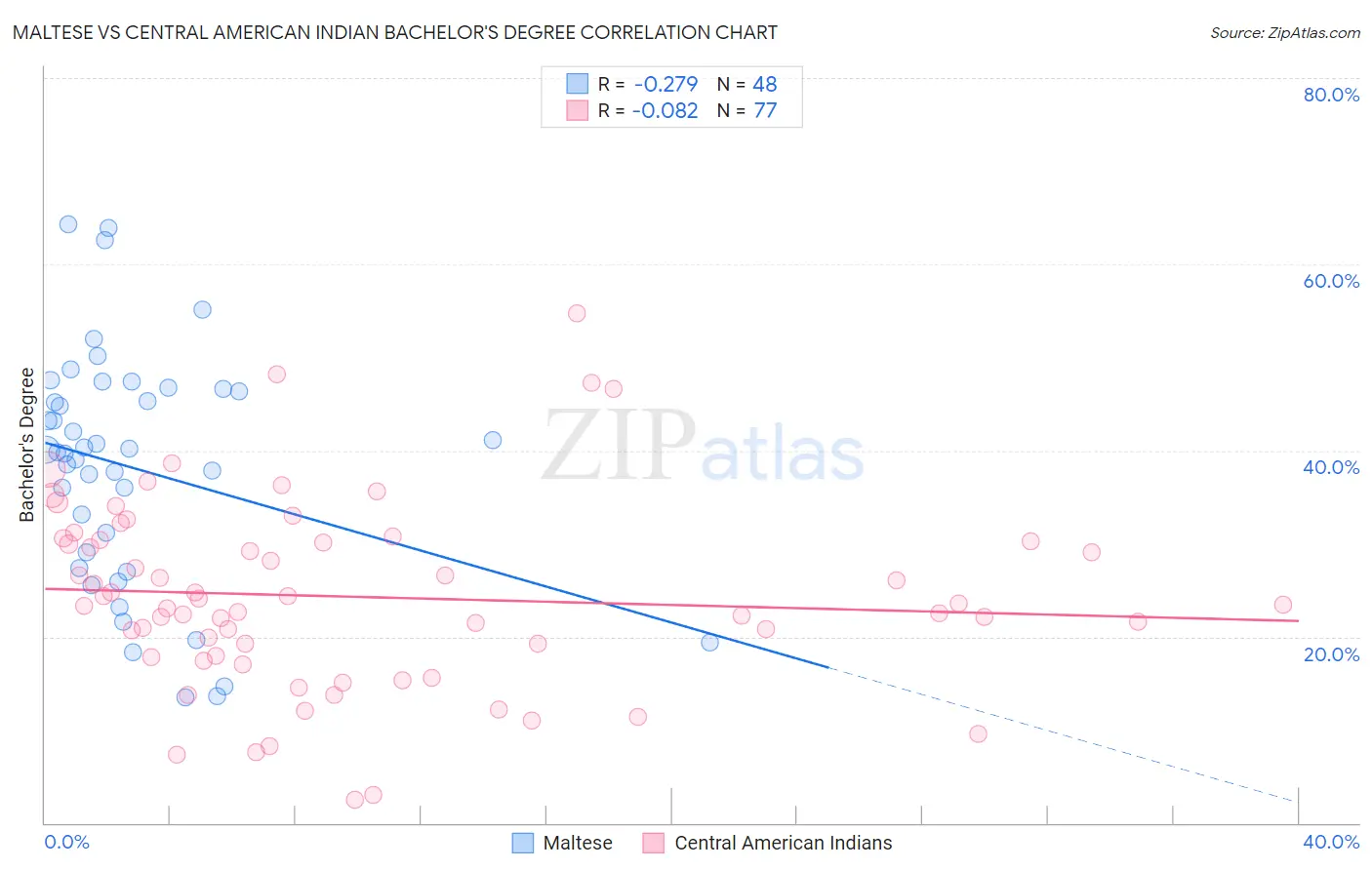 Maltese vs Central American Indian Bachelor's Degree