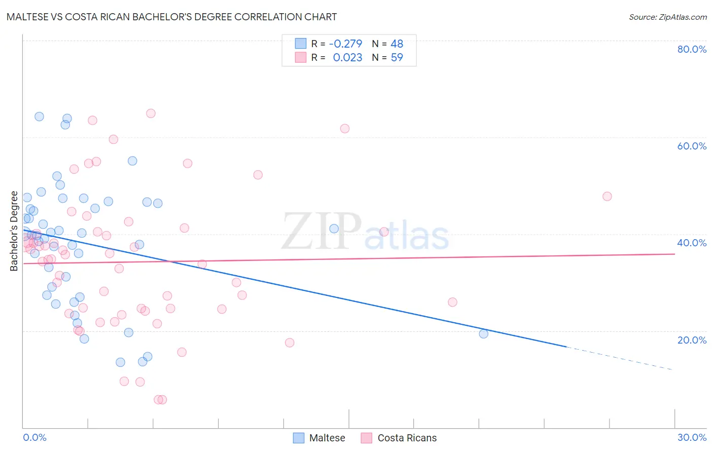 Maltese vs Costa Rican Bachelor's Degree