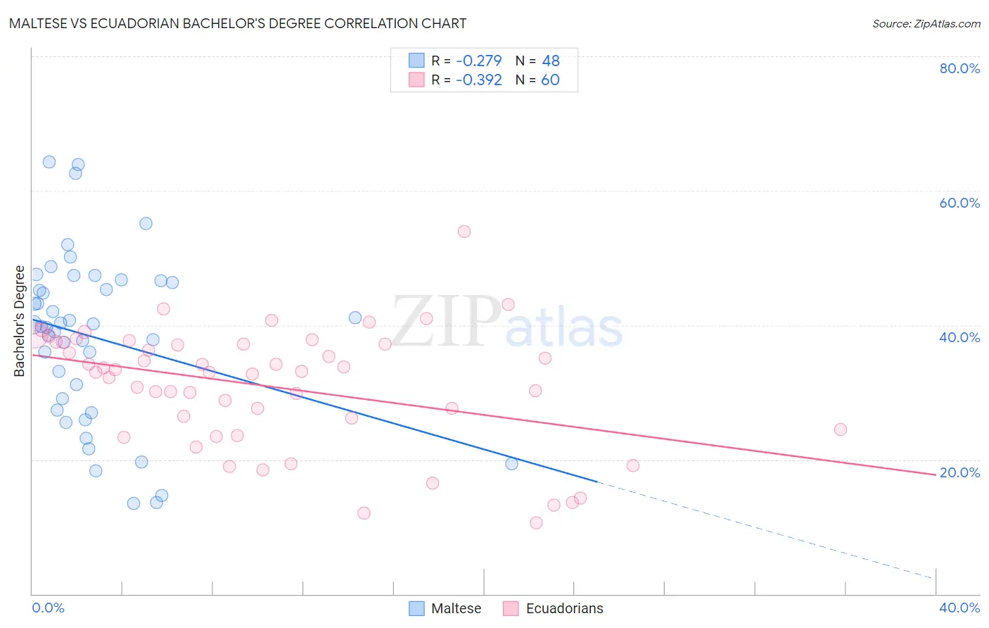 Maltese vs Ecuadorian Bachelor's Degree