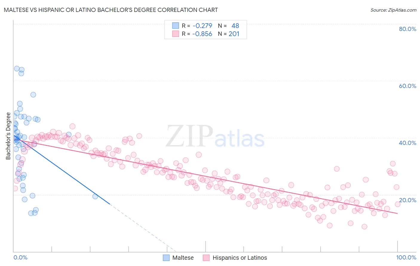 Maltese vs Hispanic or Latino Bachelor's Degree