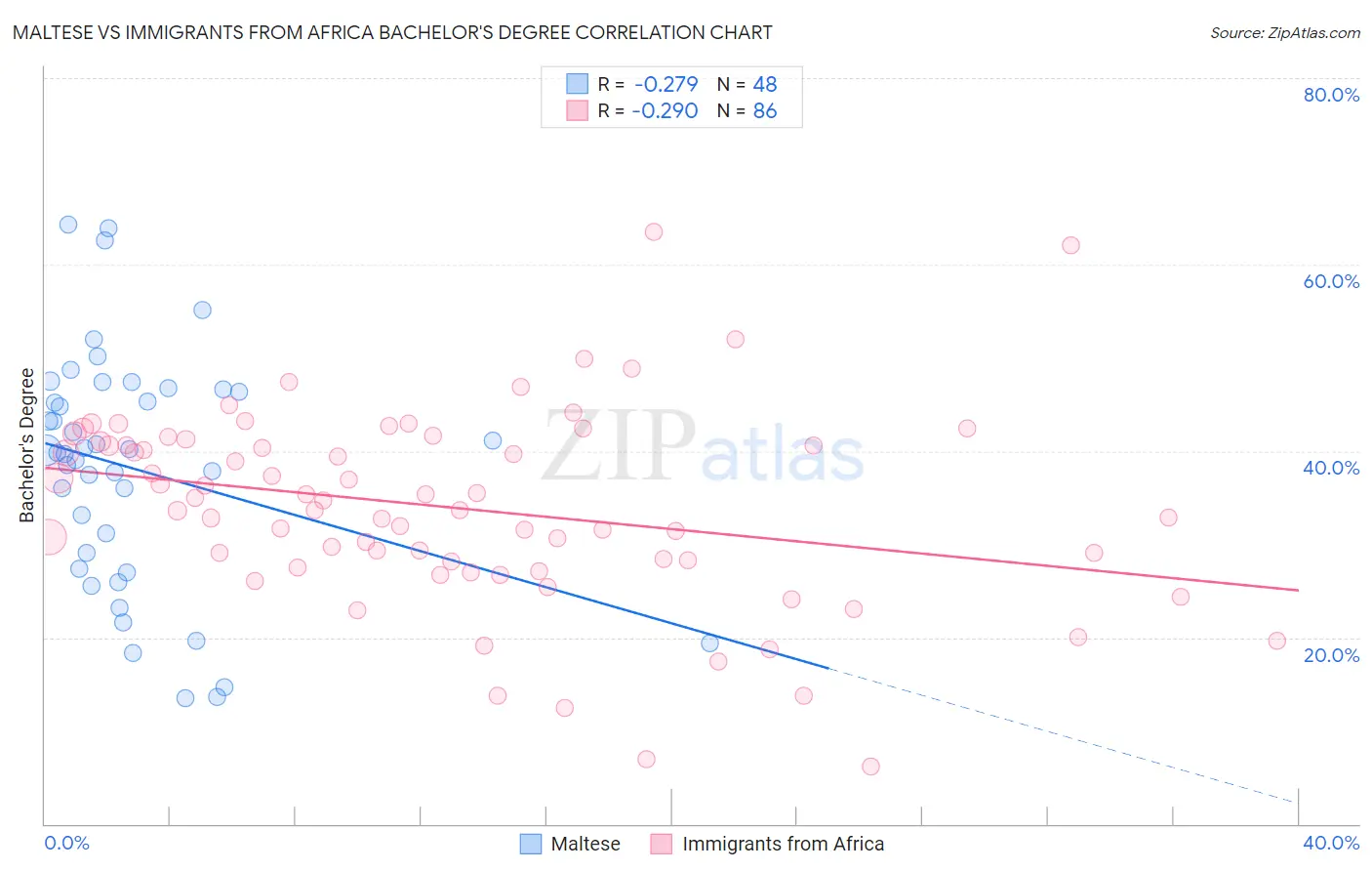 Maltese vs Immigrants from Africa Bachelor's Degree