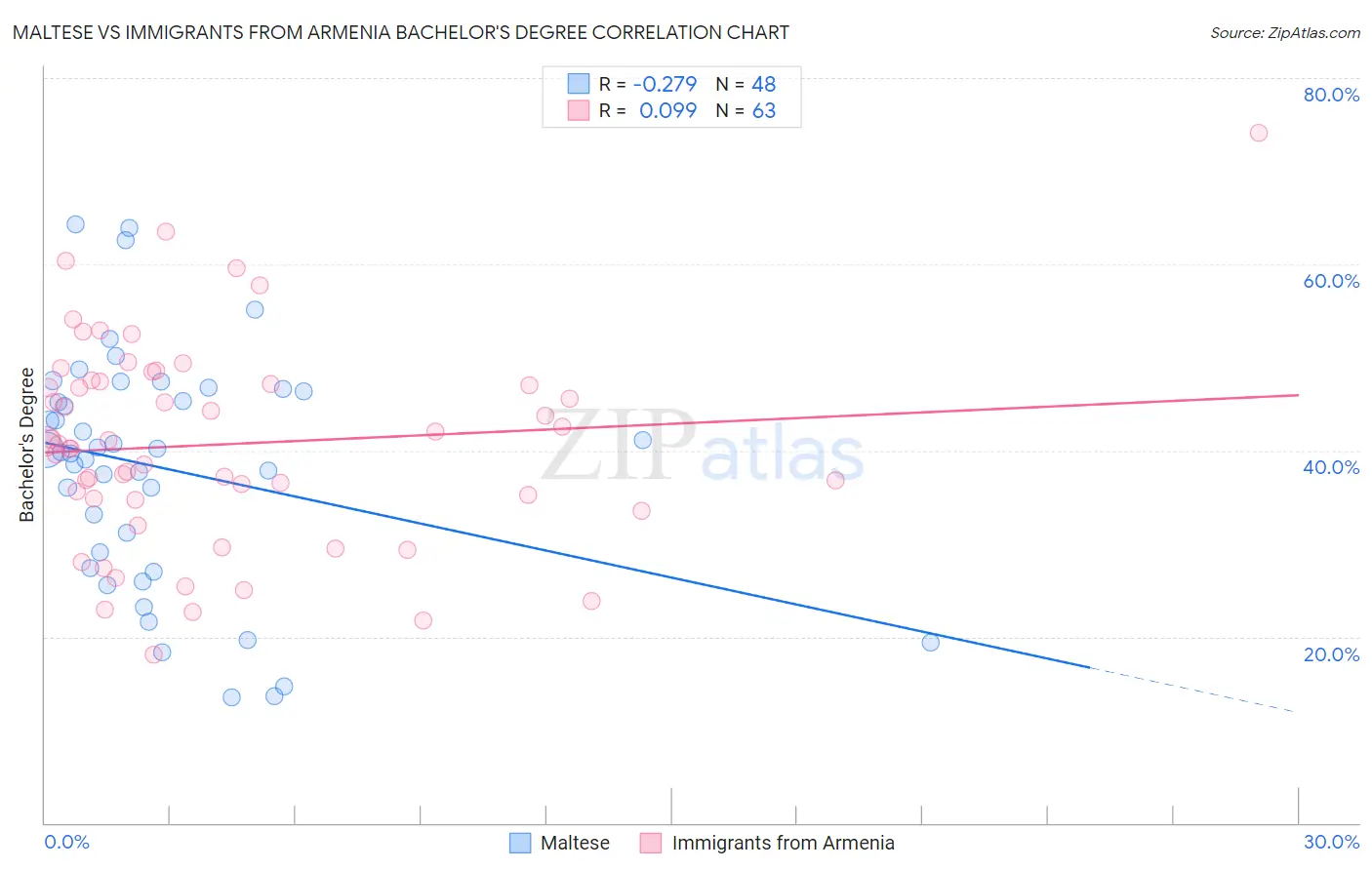 Maltese vs Immigrants from Armenia Bachelor's Degree