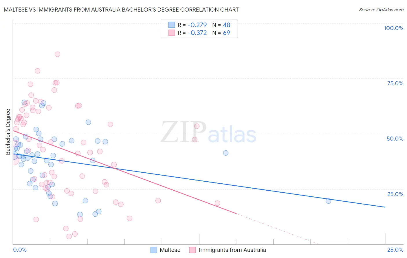 Maltese vs Immigrants from Australia Bachelor's Degree