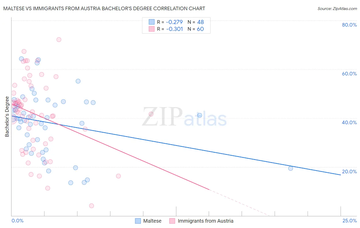 Maltese vs Immigrants from Austria Bachelor's Degree