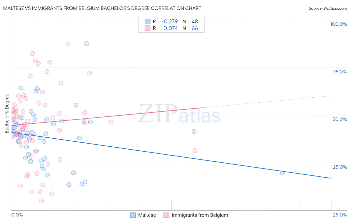 Maltese vs Immigrants from Belgium Bachelor's Degree