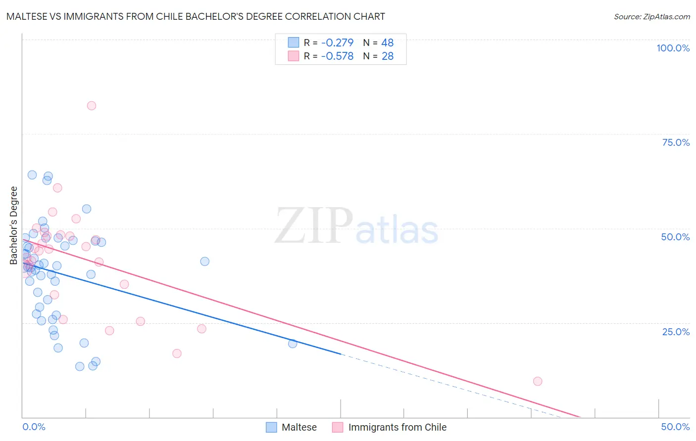 Maltese vs Immigrants from Chile Bachelor's Degree