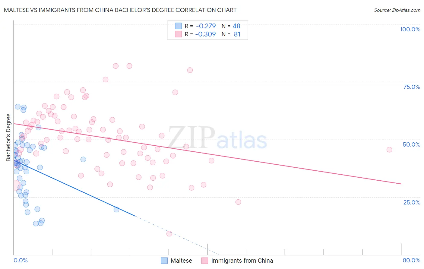 Maltese vs Immigrants from China Bachelor's Degree