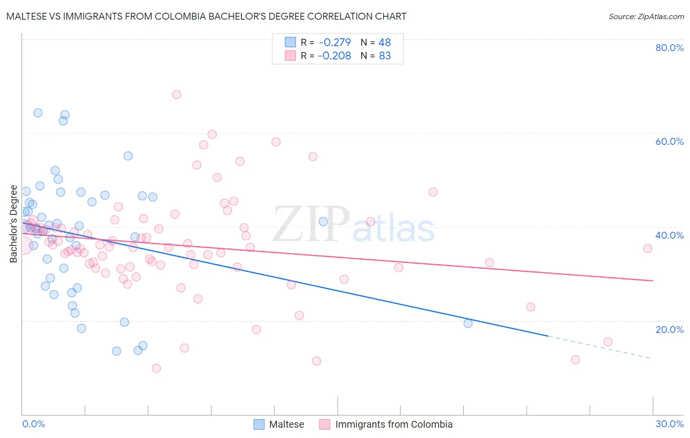 Maltese vs Immigrants from Colombia Bachelor's Degree