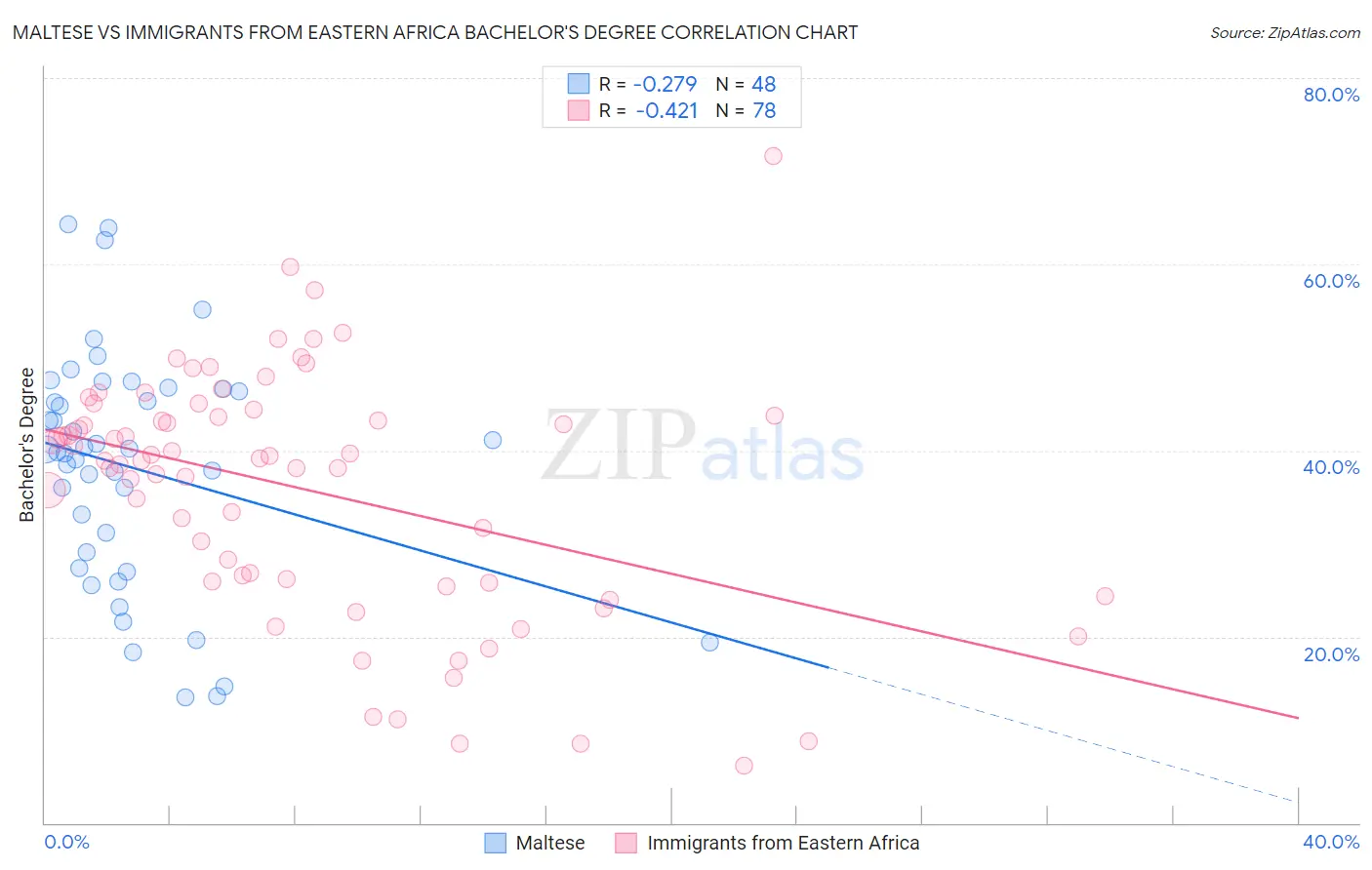 Maltese vs Immigrants from Eastern Africa Bachelor's Degree