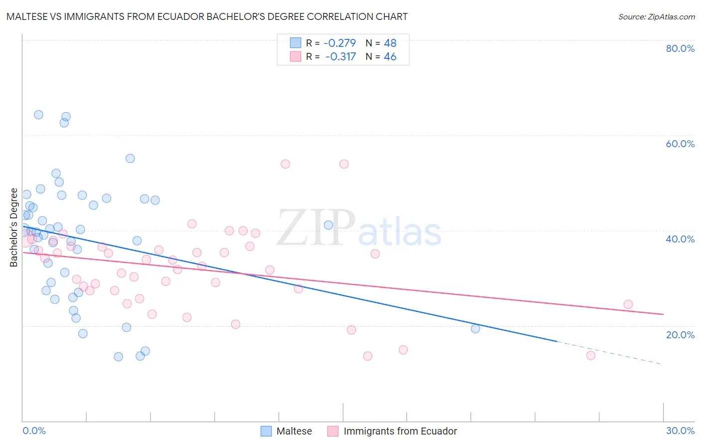 Maltese vs Immigrants from Ecuador Bachelor's Degree