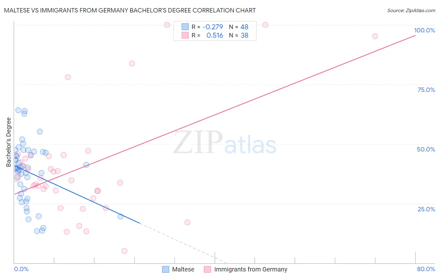Maltese vs Immigrants from Germany Bachelor's Degree