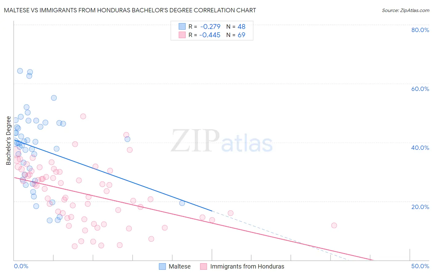 Maltese vs Immigrants from Honduras Bachelor's Degree
