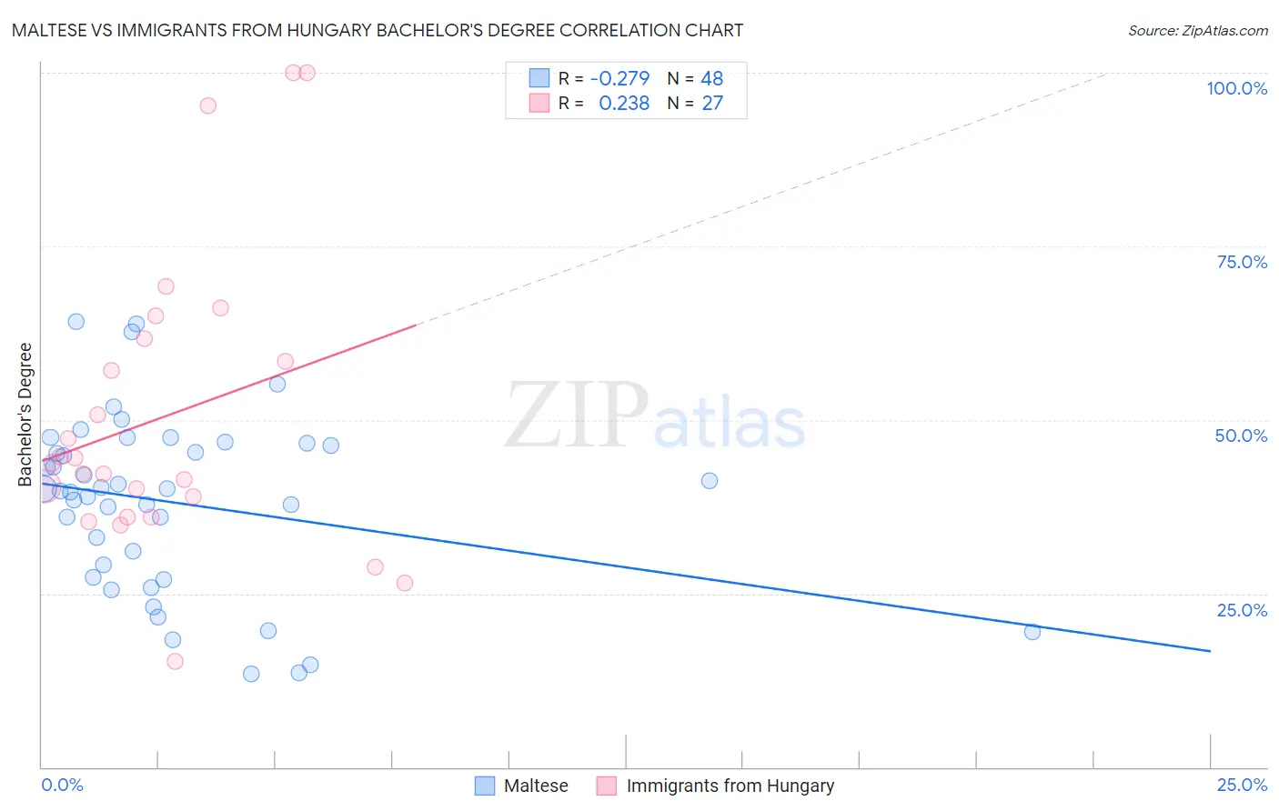 Maltese vs Immigrants from Hungary Bachelor's Degree