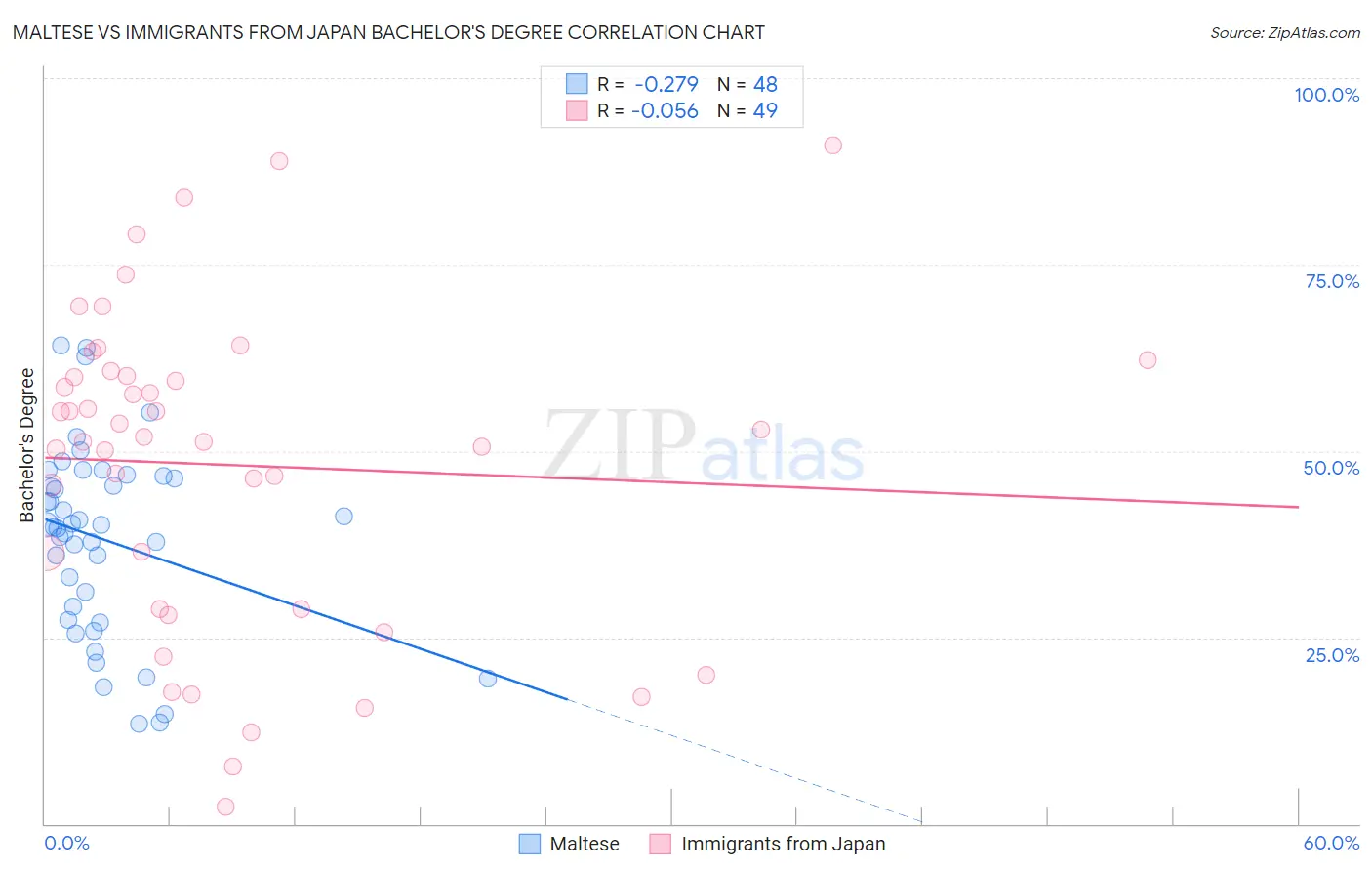 Maltese vs Immigrants from Japan Bachelor's Degree