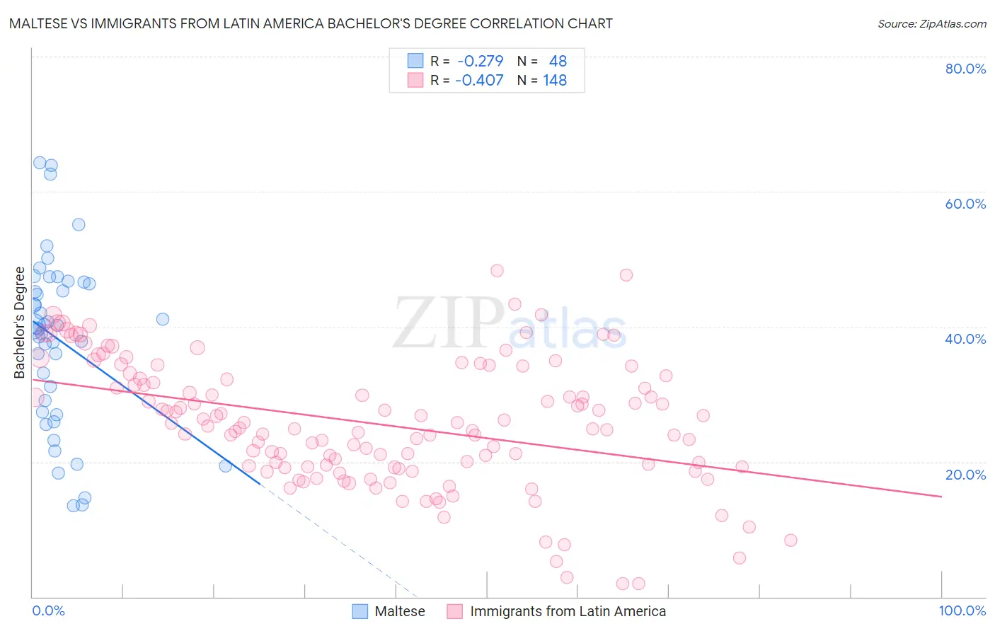 Maltese vs Immigrants from Latin America Bachelor's Degree