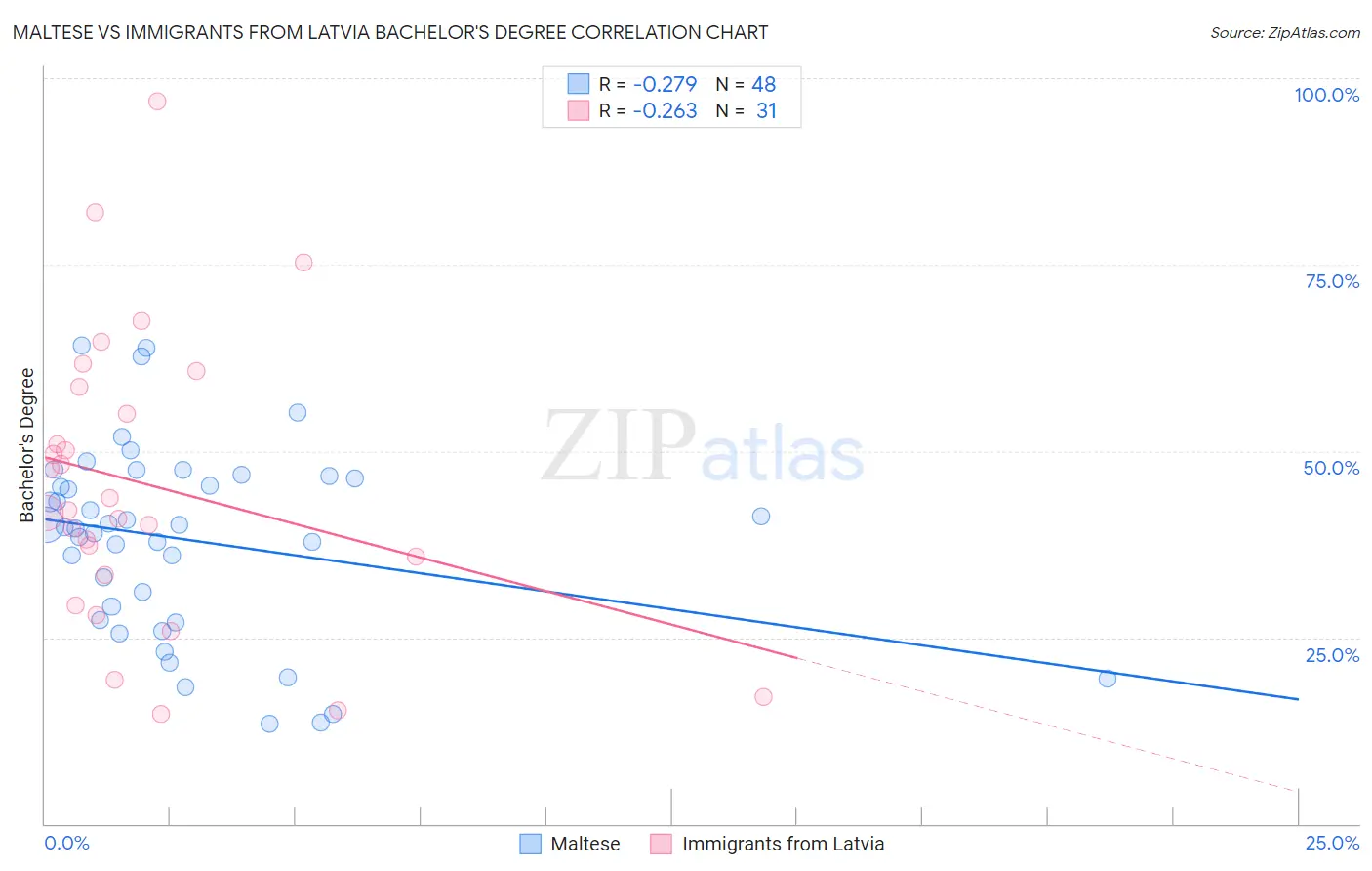 Maltese vs Immigrants from Latvia Bachelor's Degree