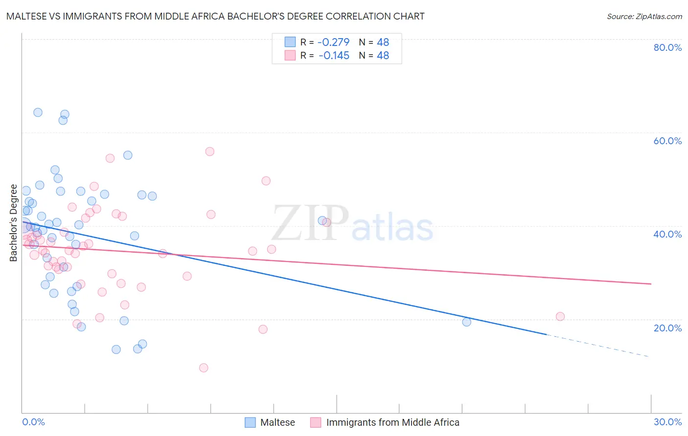 Maltese vs Immigrants from Middle Africa Bachelor's Degree