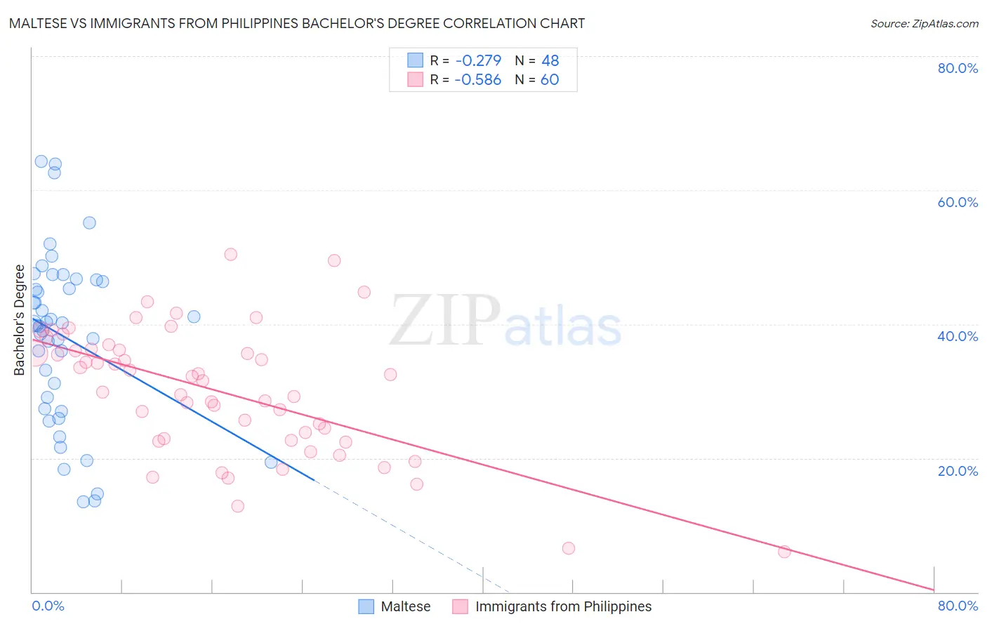 Maltese vs Immigrants from Philippines Bachelor's Degree