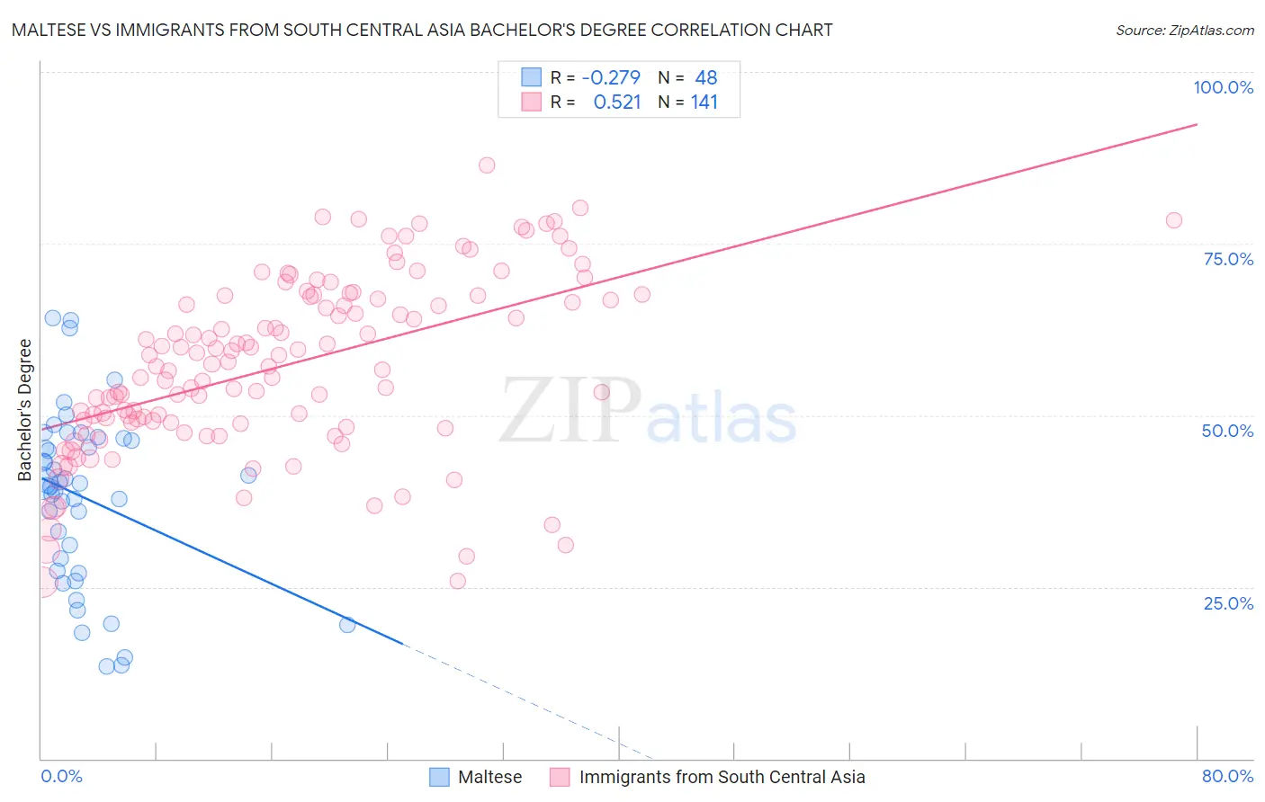Maltese vs Immigrants from South Central Asia Bachelor's Degree