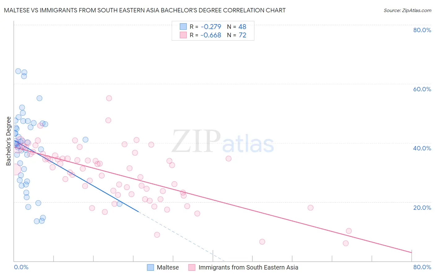 Maltese vs Immigrants from South Eastern Asia Bachelor's Degree