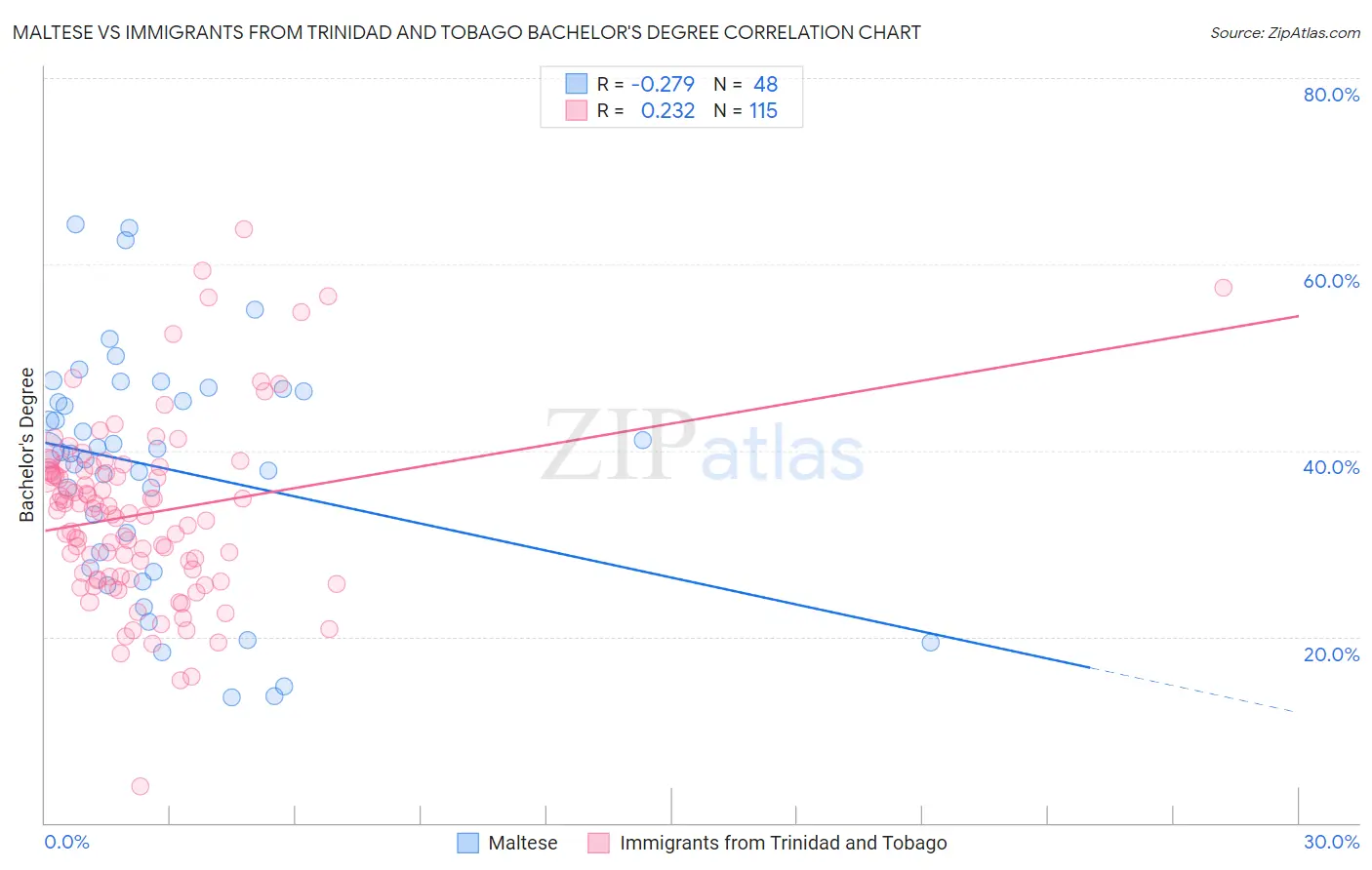 Maltese vs Immigrants from Trinidad and Tobago Bachelor's Degree