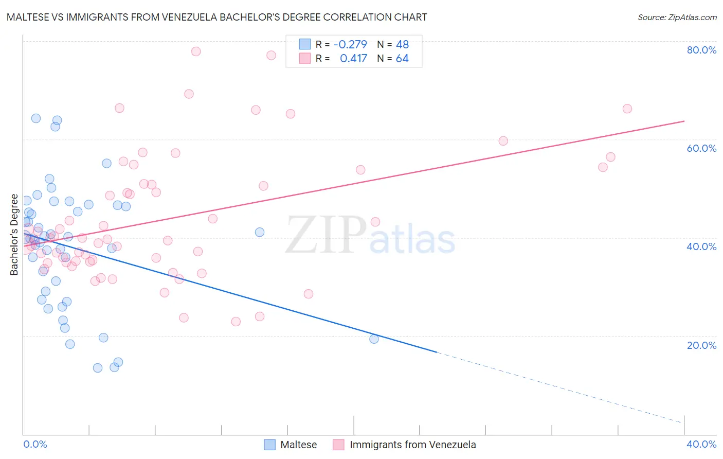 Maltese vs Immigrants from Venezuela Bachelor's Degree