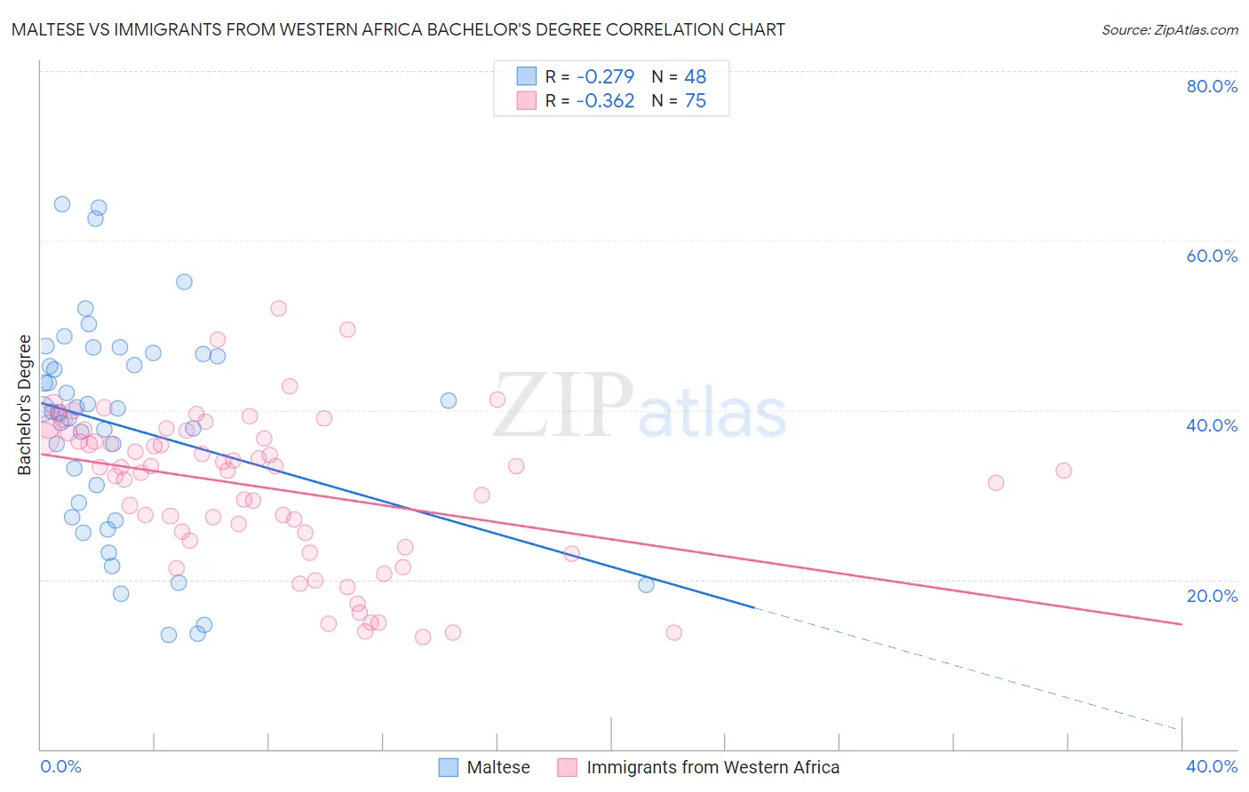 Maltese vs Immigrants from Western Africa Bachelor's Degree