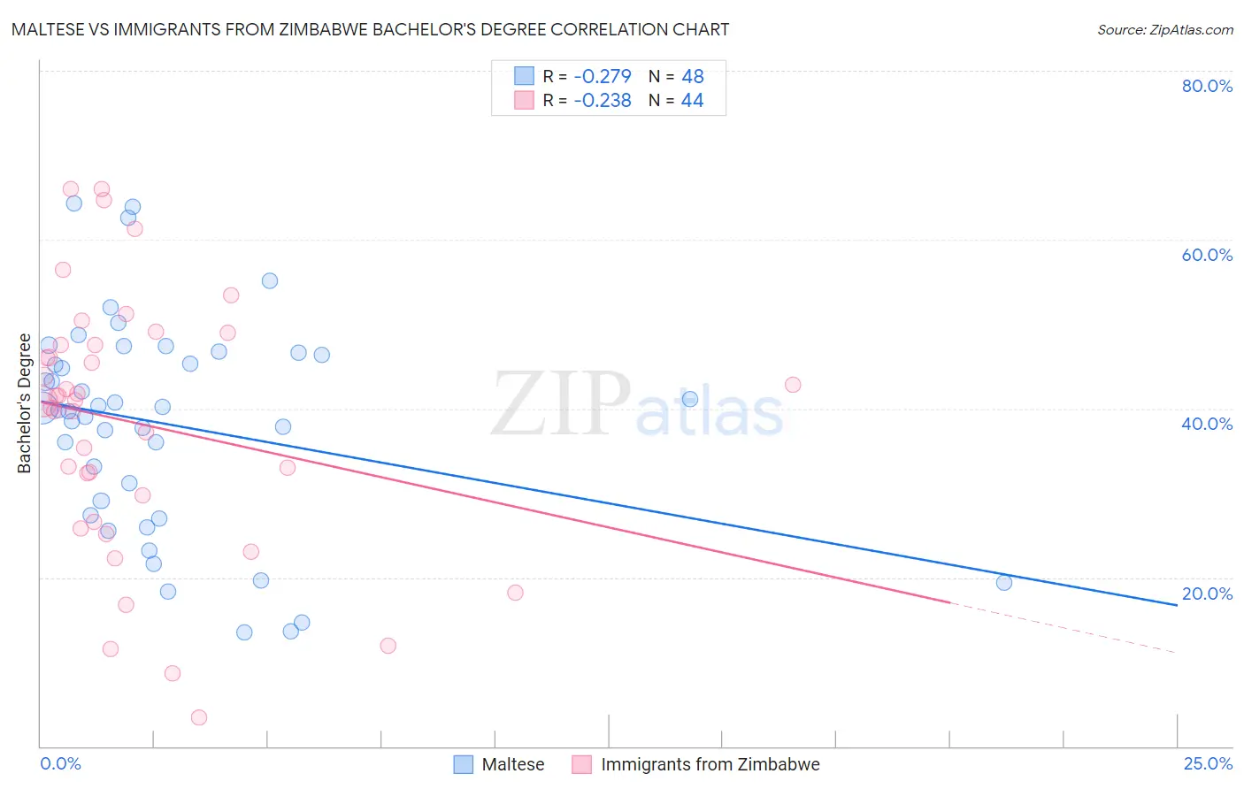 Maltese vs Immigrants from Zimbabwe Bachelor's Degree