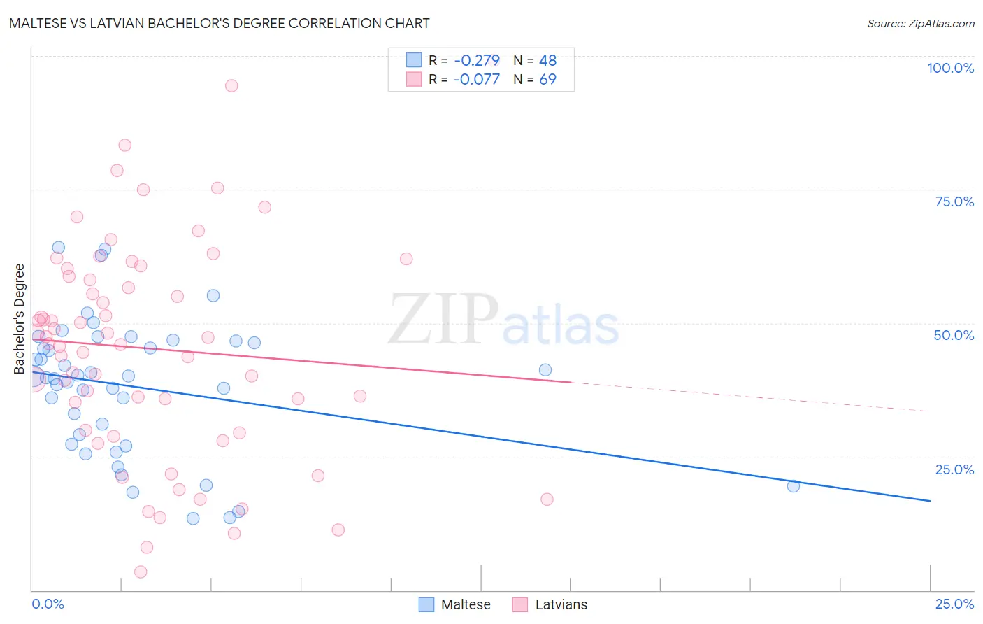 Maltese vs Latvian Bachelor's Degree