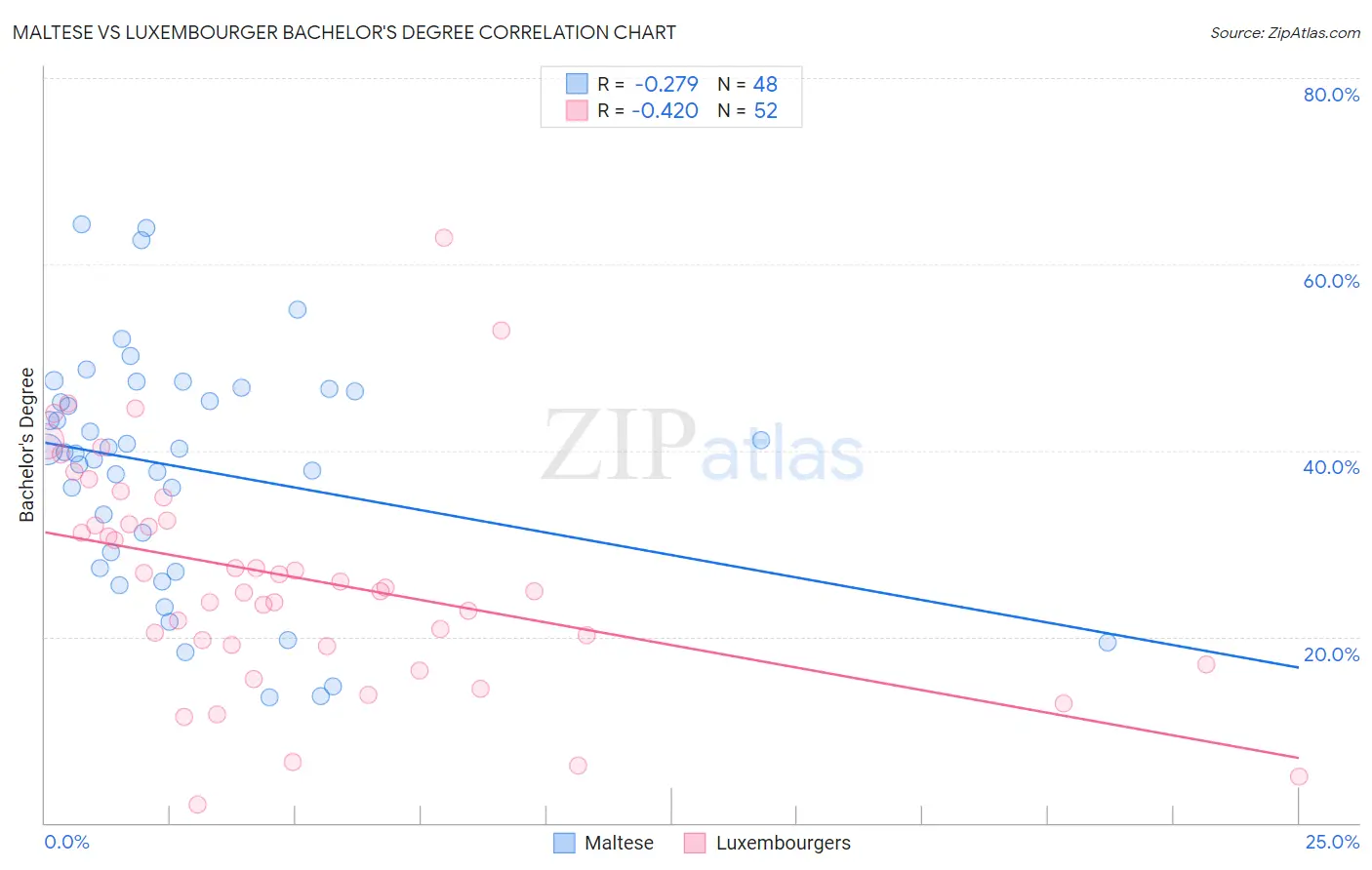 Maltese vs Luxembourger Bachelor's Degree