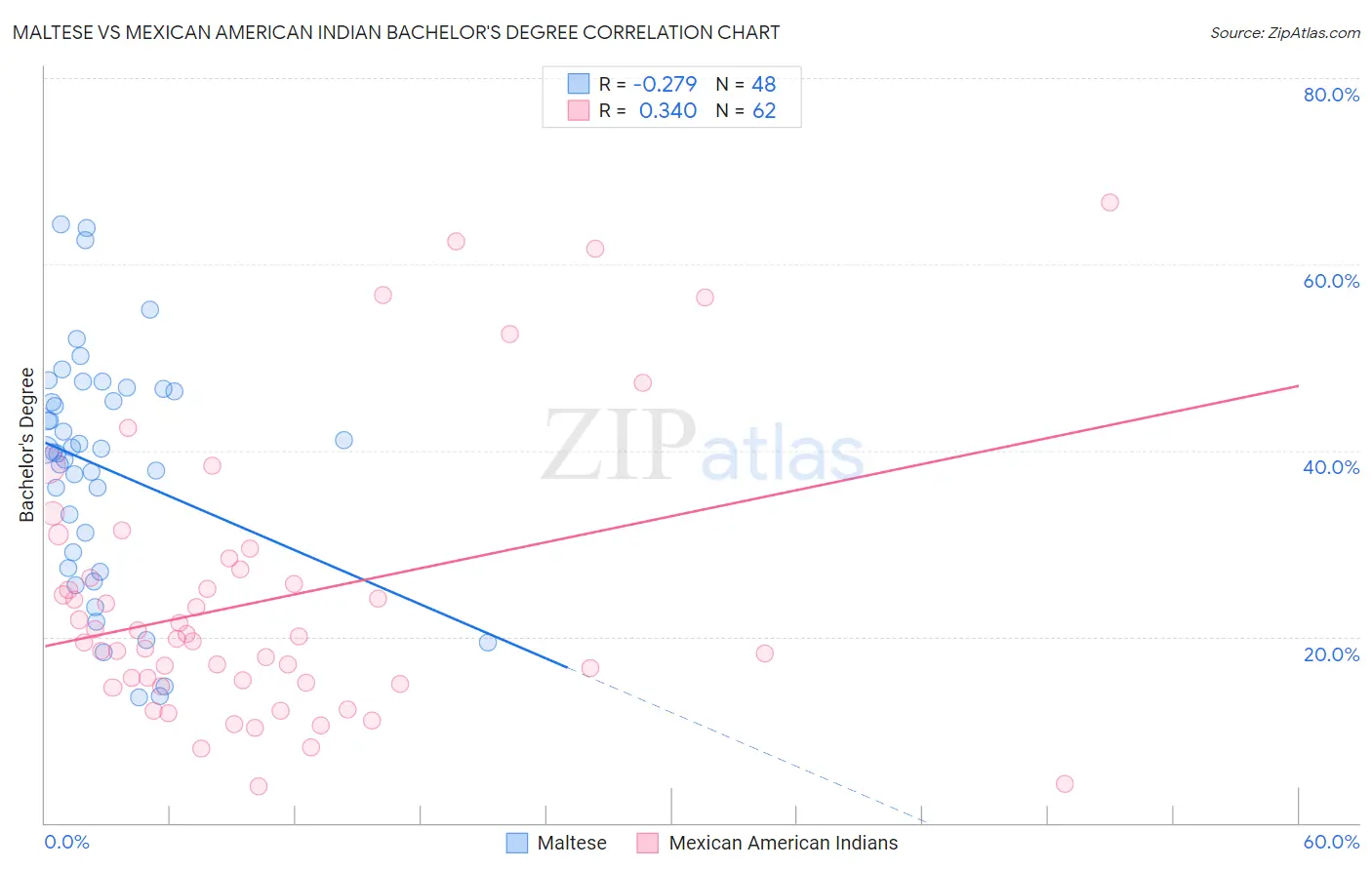 Maltese vs Mexican American Indian Bachelor's Degree