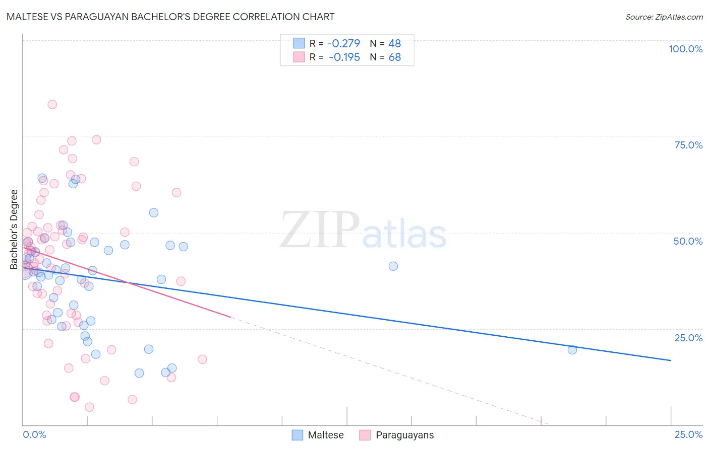 Maltese vs Paraguayan Bachelor's Degree