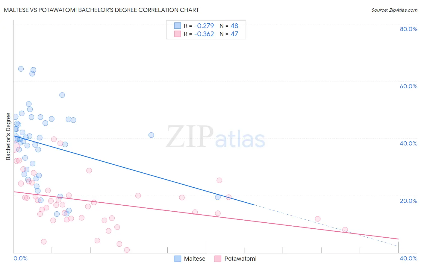 Maltese vs Potawatomi Bachelor's Degree