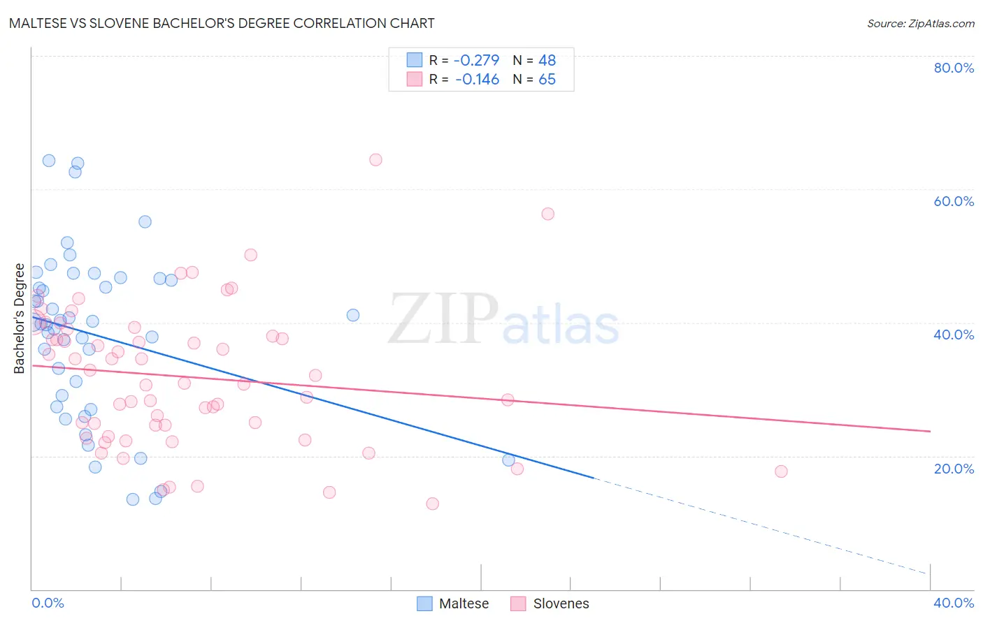 Maltese vs Slovene Bachelor's Degree