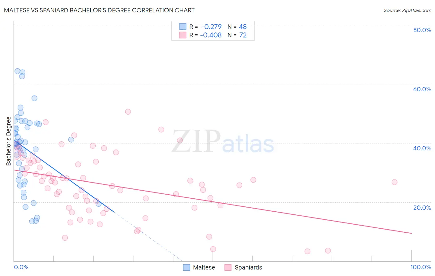 Maltese vs Spaniard Bachelor's Degree