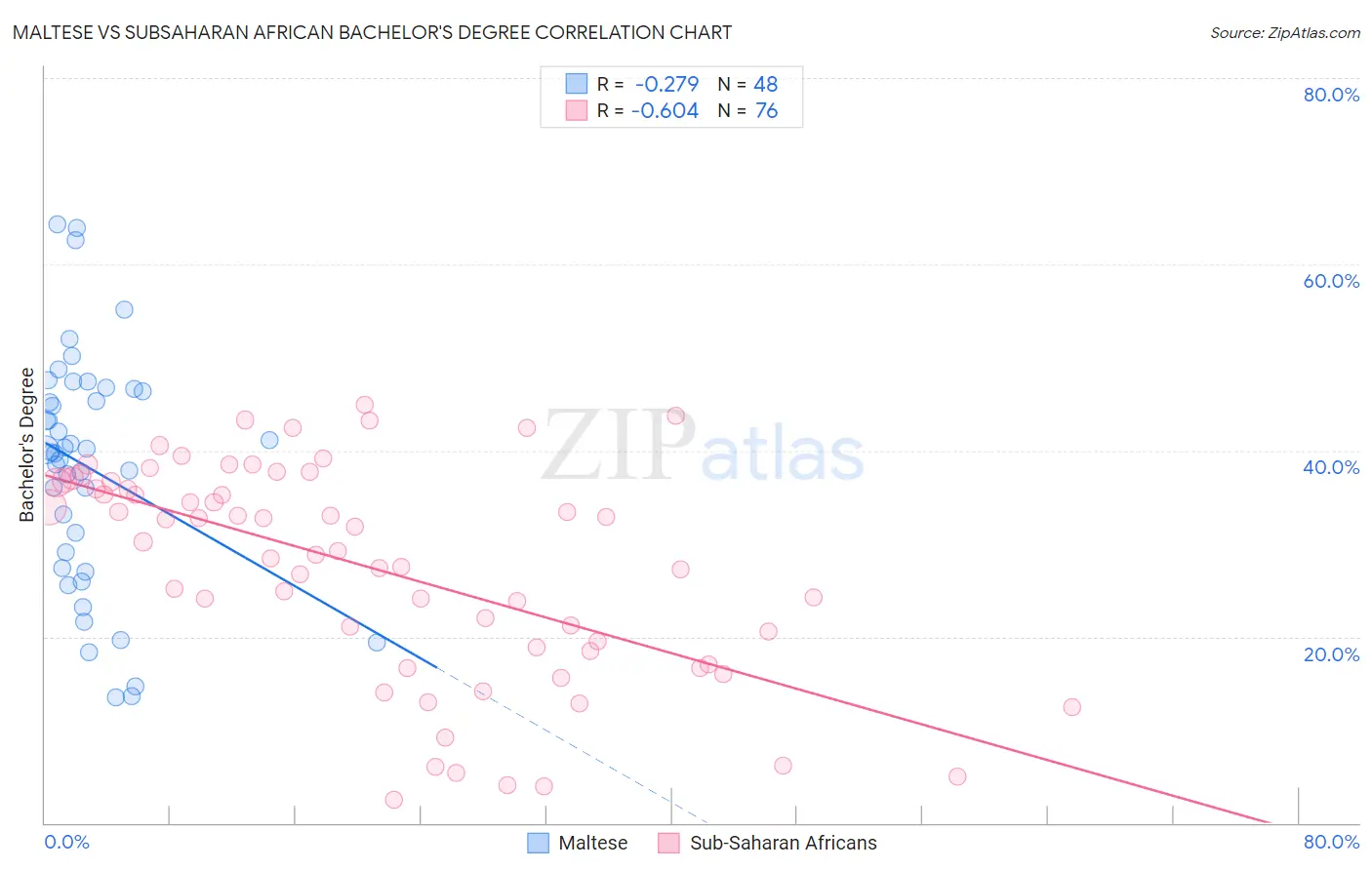 Maltese vs Subsaharan African Bachelor's Degree