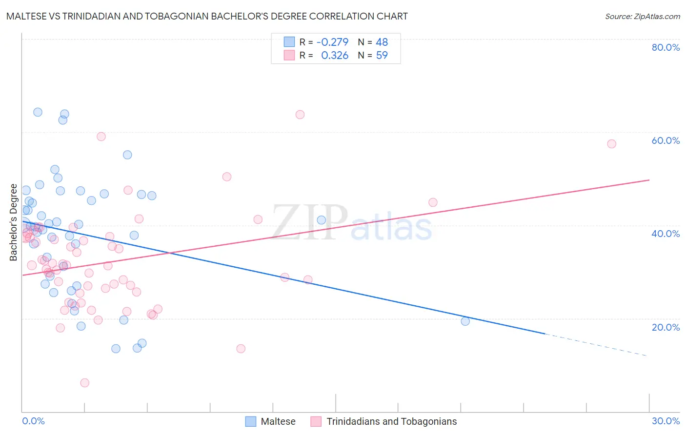Maltese vs Trinidadian and Tobagonian Bachelor's Degree
