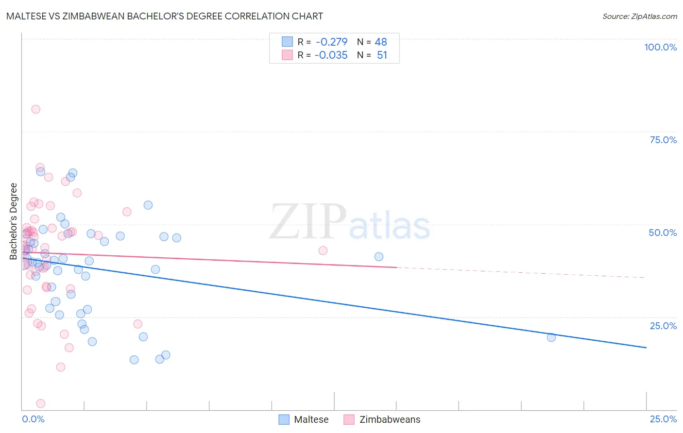 Maltese vs Zimbabwean Bachelor's Degree