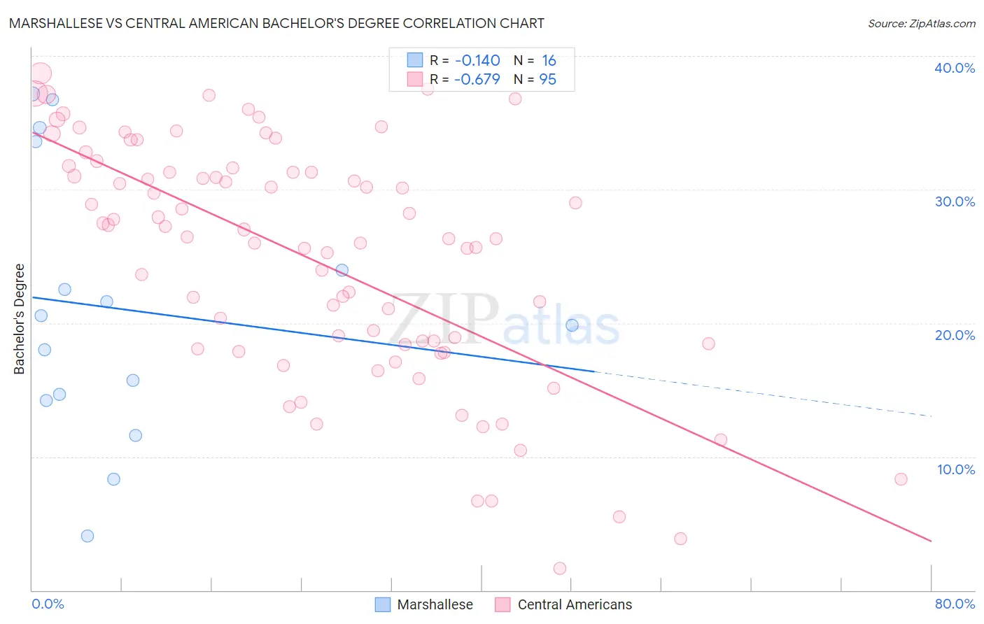 Marshallese vs Central American Bachelor's Degree