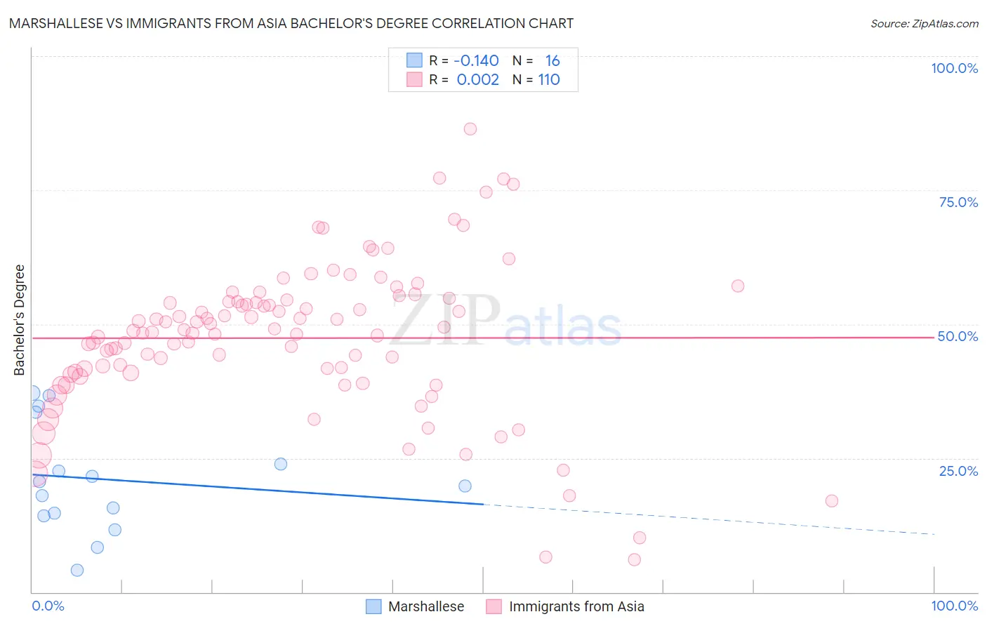 Marshallese vs Immigrants from Asia Bachelor's Degree