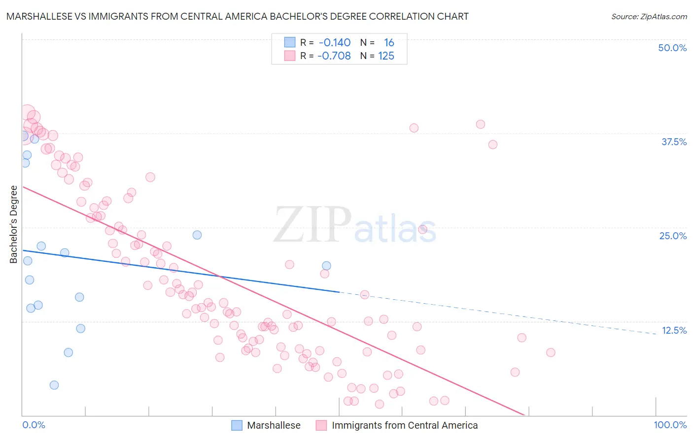 Marshallese vs Immigrants from Central America Bachelor's Degree