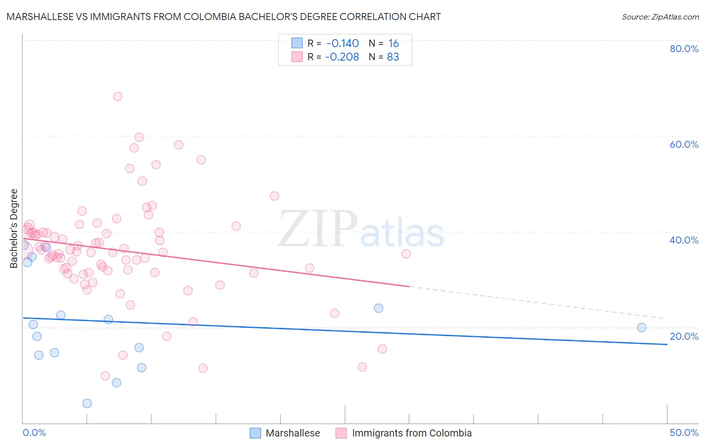 Marshallese vs Immigrants from Colombia Bachelor's Degree