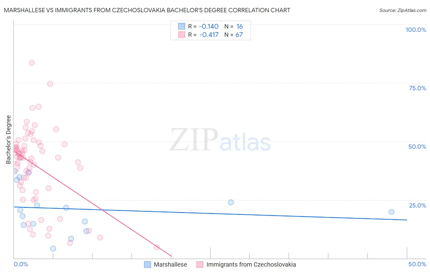 Marshallese vs Immigrants from Czechoslovakia Bachelor's Degree