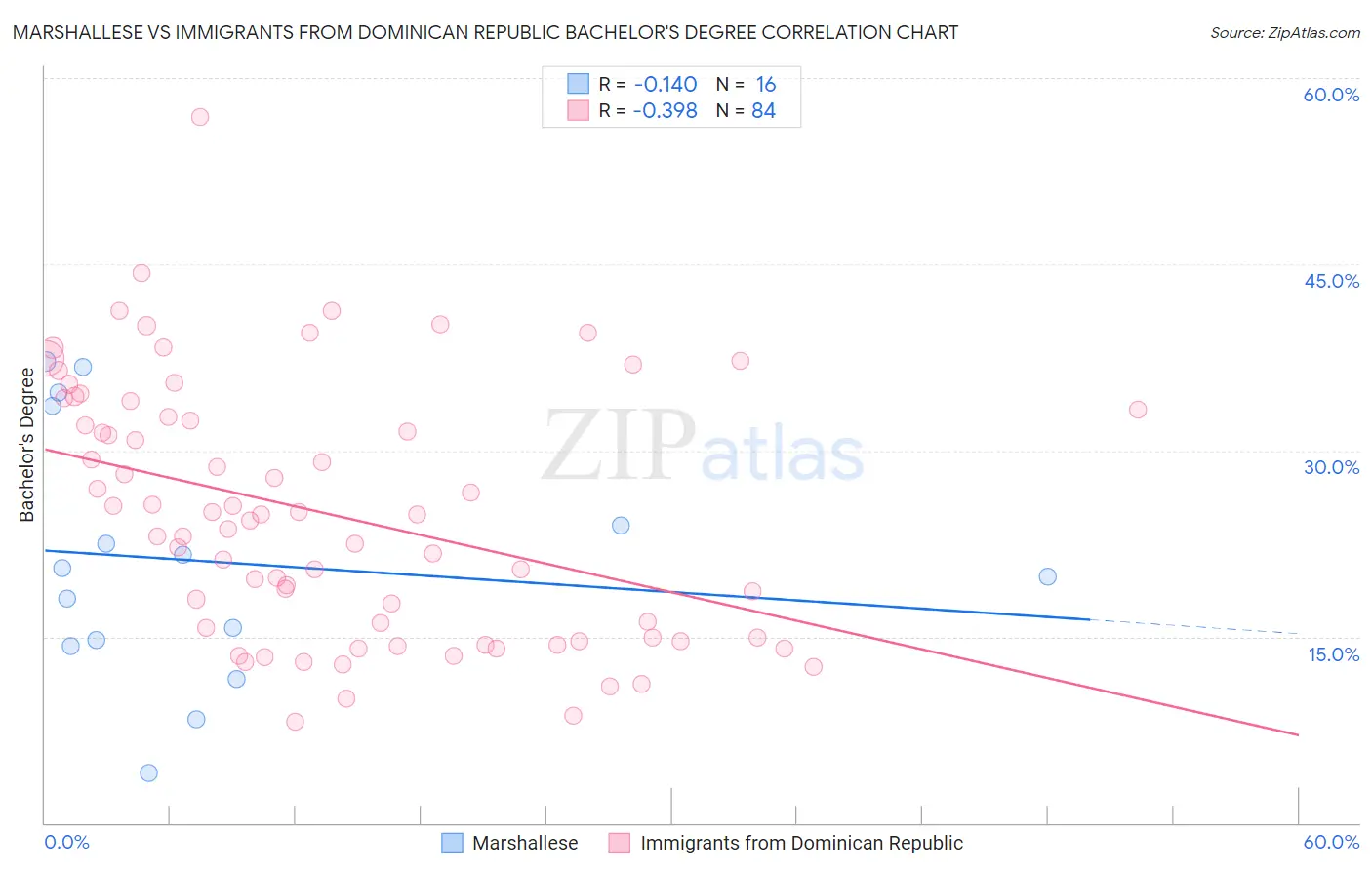 Marshallese vs Immigrants from Dominican Republic Bachelor's Degree