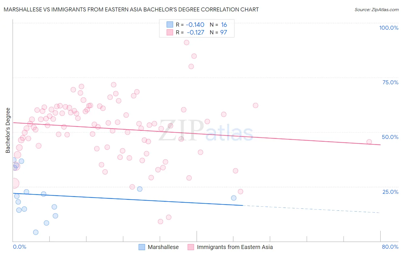 Marshallese vs Immigrants from Eastern Asia Bachelor's Degree