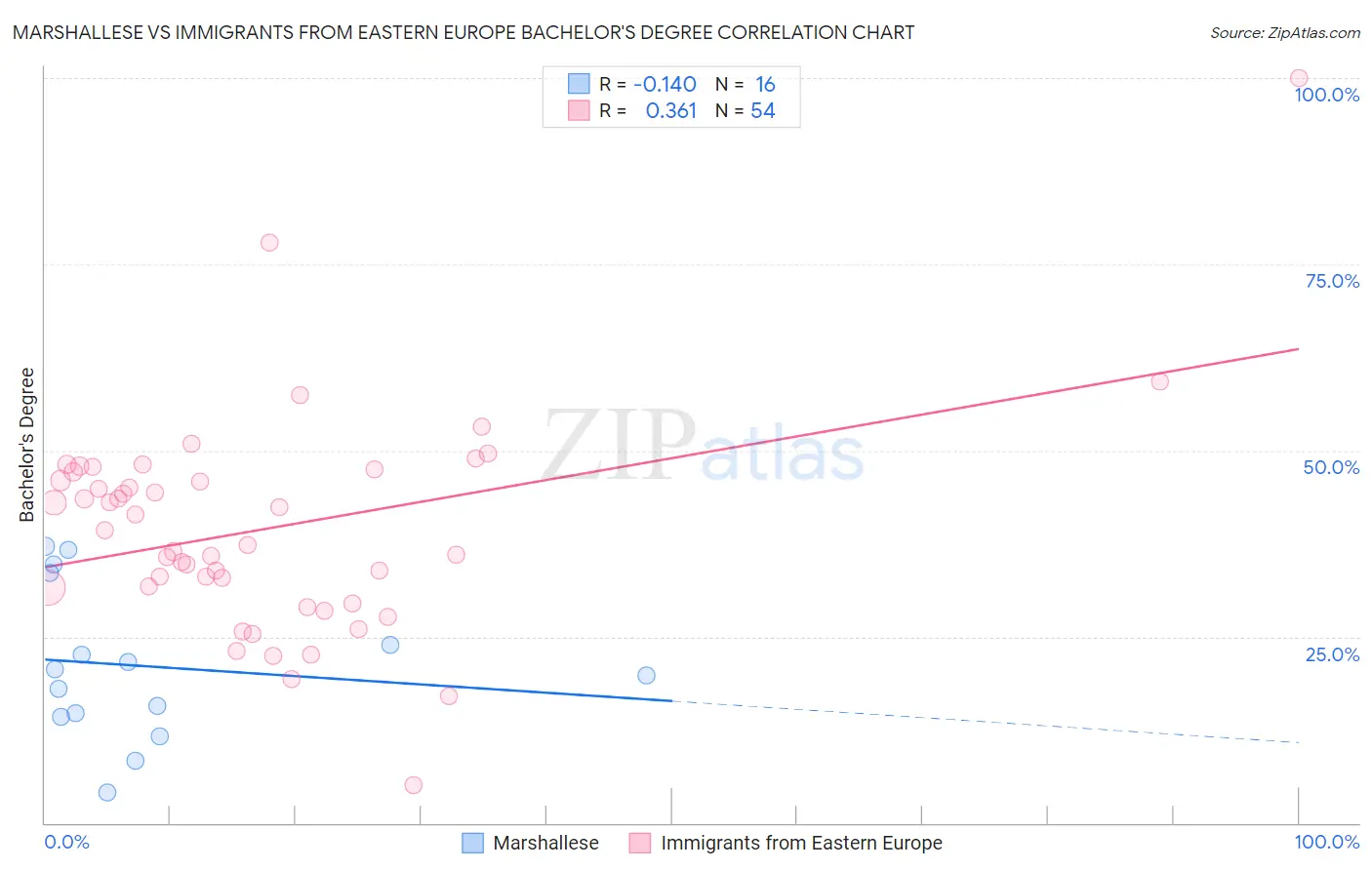 Marshallese vs Immigrants from Eastern Europe Bachelor's Degree