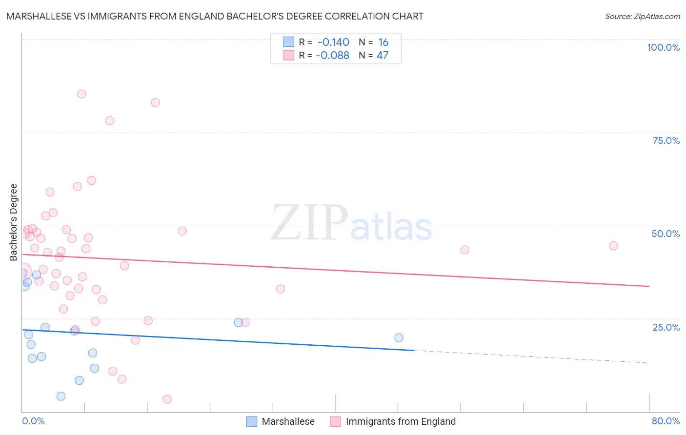 Marshallese vs Immigrants from England Bachelor's Degree