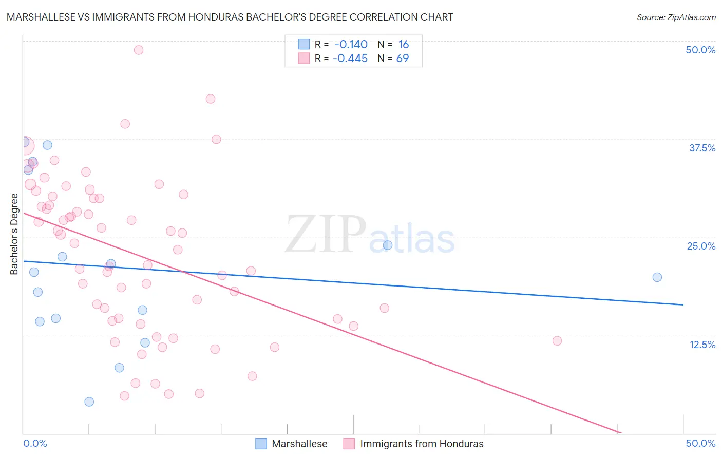 Marshallese vs Immigrants from Honduras Bachelor's Degree