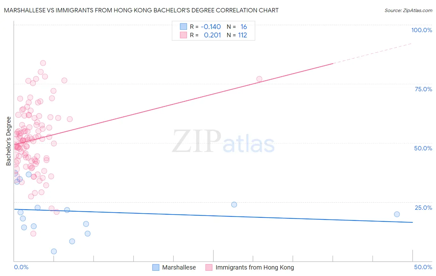Marshallese vs Immigrants from Hong Kong Bachelor's Degree